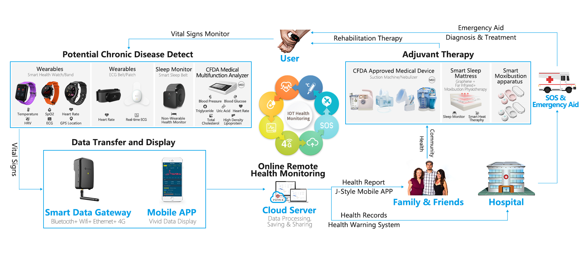 IOT Health Care Monitoring ECO System