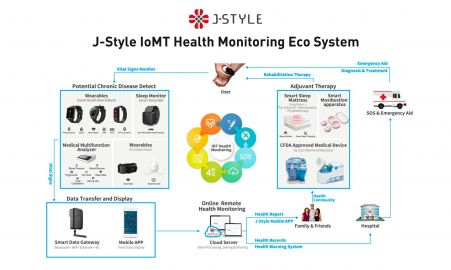 How J-Style Wearables Support IoMT Preventive Healthcare