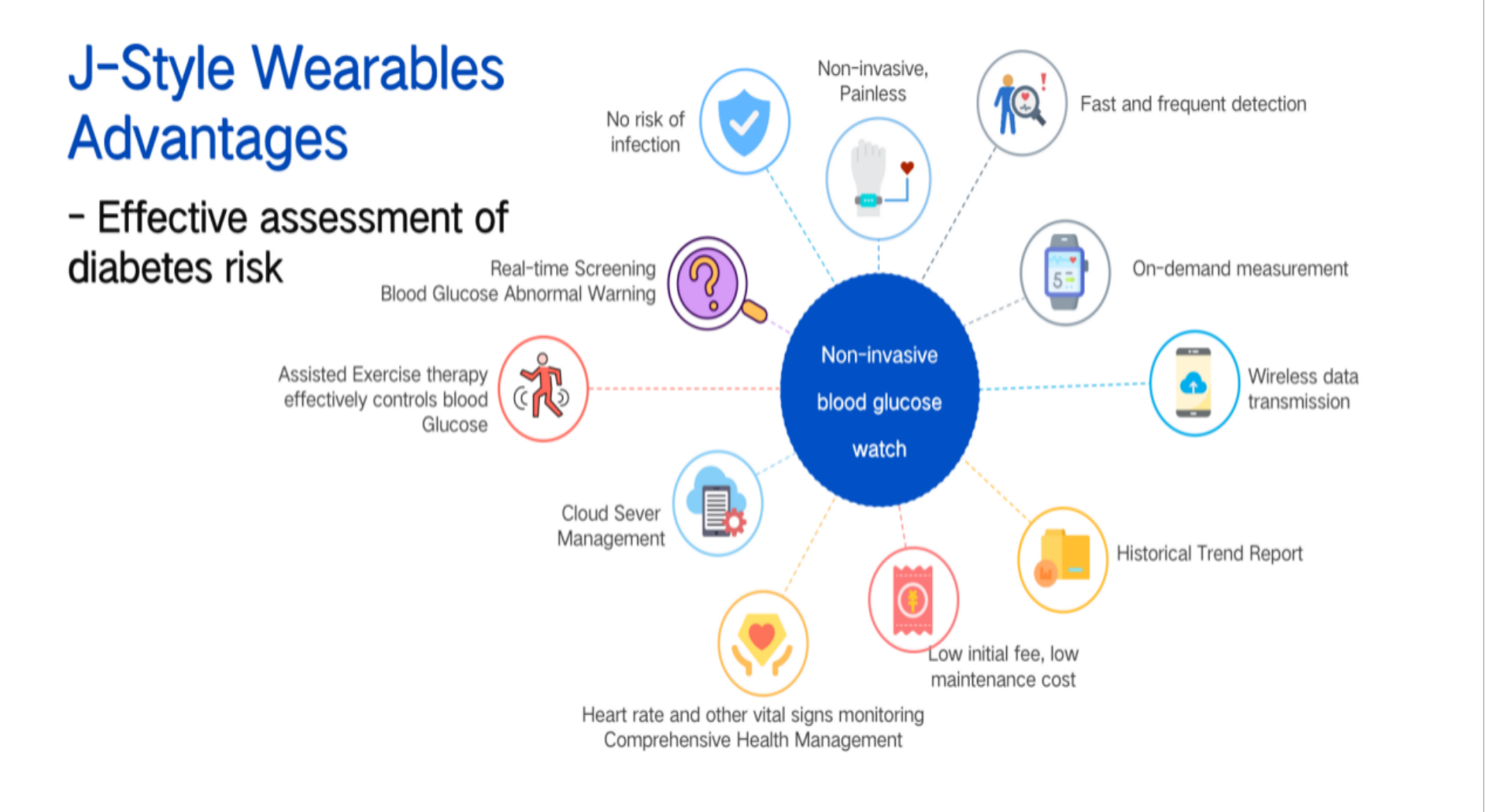 J-Style Non-Invasive Smart Watch  The Most Innovative Blood Glucose Risk Evaluation and Monitoring System BGEM