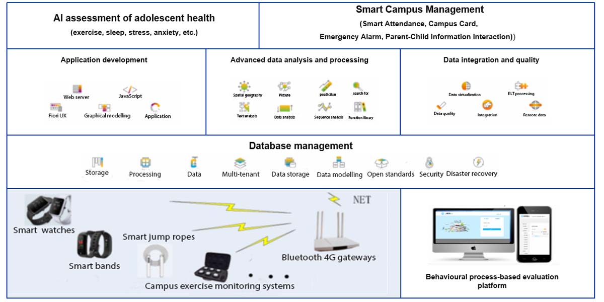 Smart Campus Wearable Solutions: Building a Healthier Future for Students