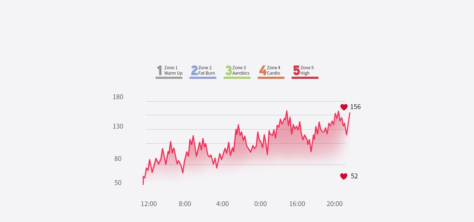 Activity Heart Rate Training Zone for Professional Training Guidance