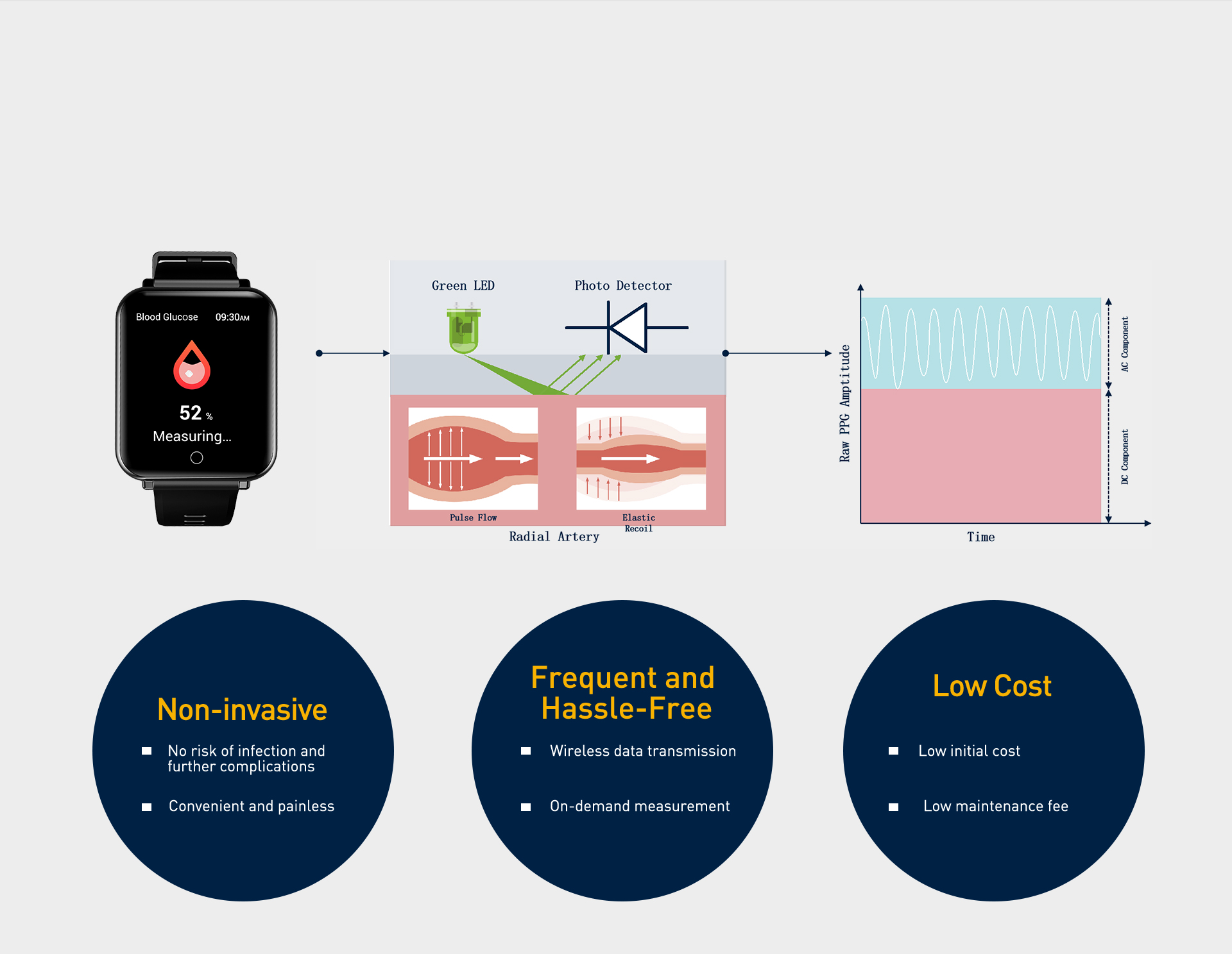 Blood Glucose Watch