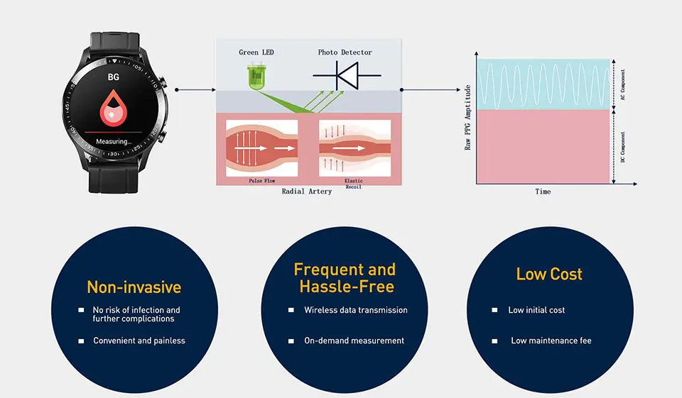J-Style Non-Invasive Smart Watch, The Most Innovative Blood Glucose Risk Evaluation and Monitoring System BGEM