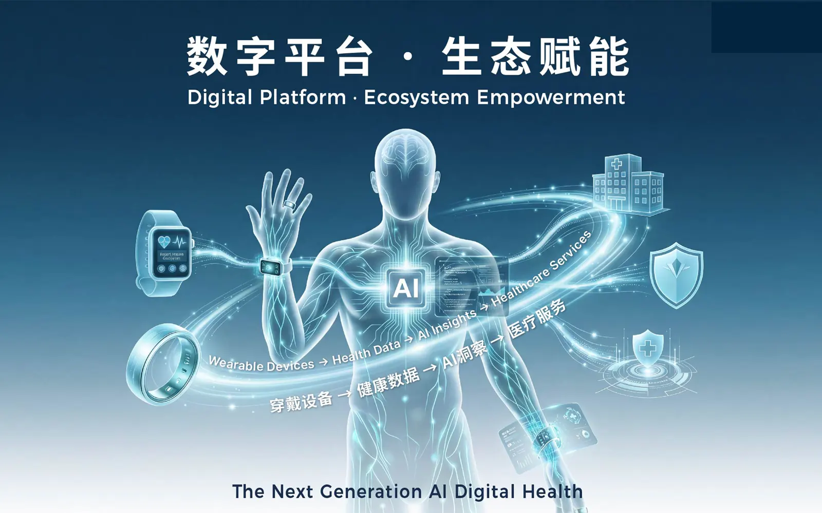 From Hardware to Ecosystem: Device → Data → AI → Healthcare